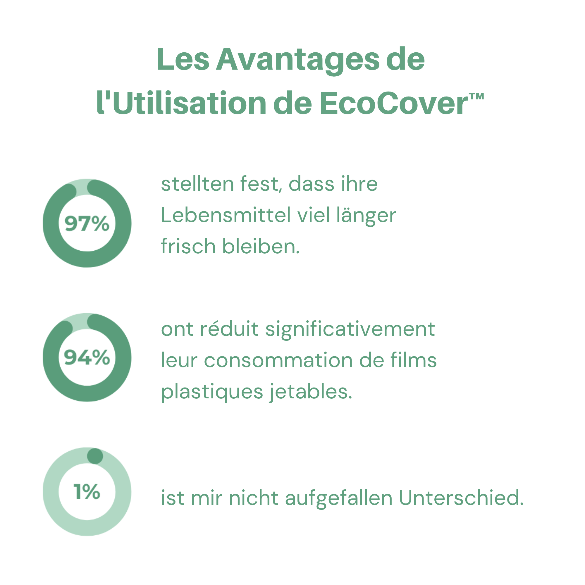 EcoCover™ / Wiederverwendbare Lebensmitteldeckel