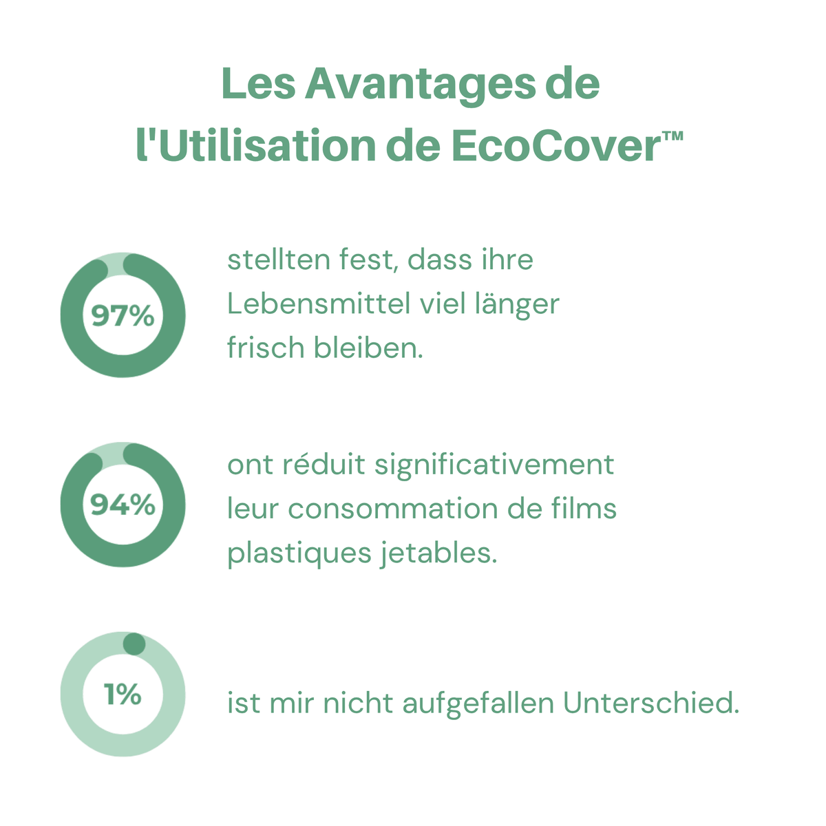 EcoCover™ / Wiederverwendbare Lebensmitteldeckel - Sopheria